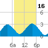 Moriches Inlet tide chart for Thursday, October 16, 2025