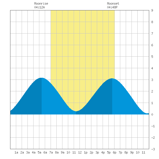 Moriches Inlet tide chart for Saturday, October 18, 2025