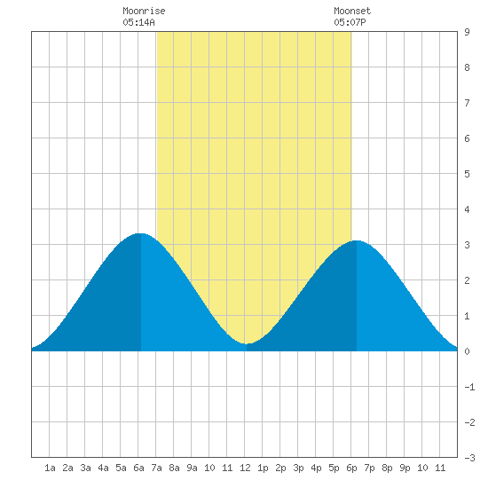 Moriches Inlet tide chart for Sunday, October 19, 2025