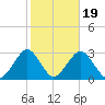 Moriches Inlet tide chart for Sunday, October 19, 2025