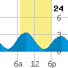 Moriches Inlet tide chart for Friday, October 24, 2025