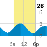 Moriches Inlet tide chart for Sunday, October 26, 2025