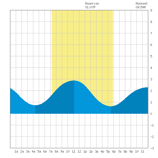 Moriches Inlet tide chart for Monday, October 27, 2025