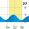 Moriches Inlet tide chart for Monday, October 27, 2025