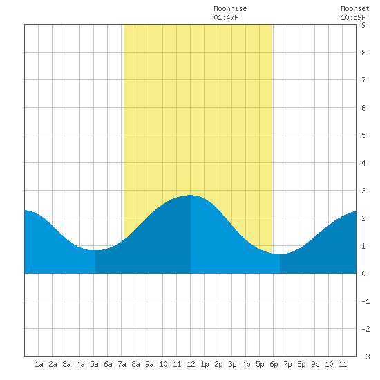 Moriches Inlet tide chart for Tuesday, October 28, 2025
