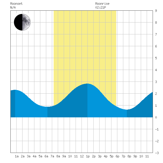 Moriches Inlet tide chart for Wednesday, October 29, 2025