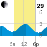 Moriches Inlet tide chart for Wednesday, October 29, 2025