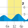 Moriches Inlet tide chart for Thursday, October 2, 2025