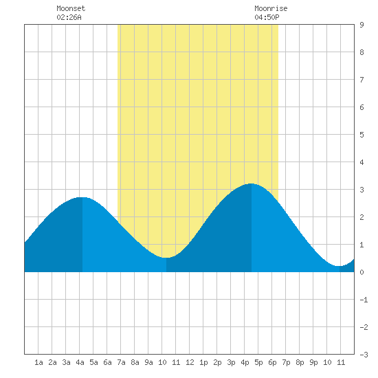 Moriches Inlet tide chart for Friday, October 3, 2025