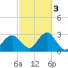 Moriches Inlet tide chart for Friday, October 3, 2025