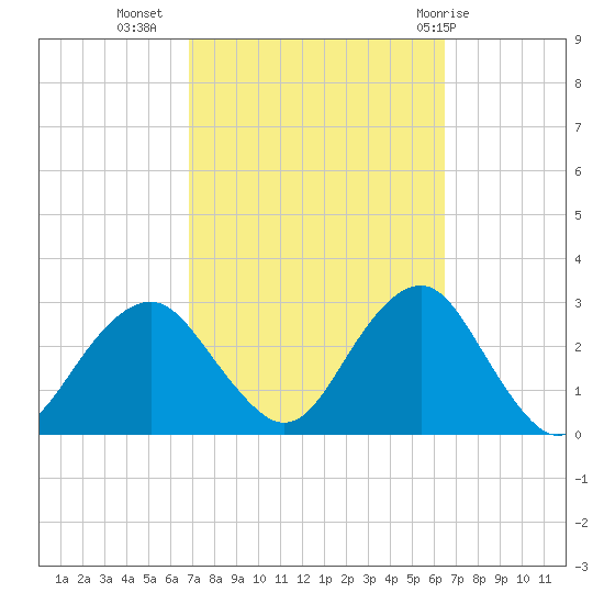 Moriches Inlet tide chart for Saturday, October 4, 2025