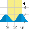Moriches Inlet tide chart for Saturday, October 4, 2025