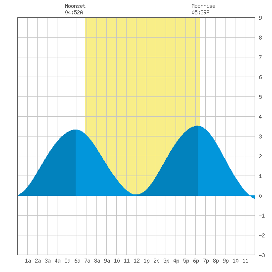 Moriches Inlet tide chart for Sunday, October 5, 2025
