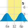 Moriches Inlet tide chart for Sunday, October 5, 2025