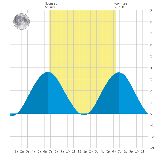 Moriches Inlet tide chart for Monday, October 6, 2025