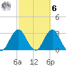 Moriches Inlet tide chart for Monday, October 6, 2025