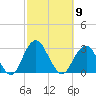 Moriches Inlet tide chart for Thursday, October 9, 2025