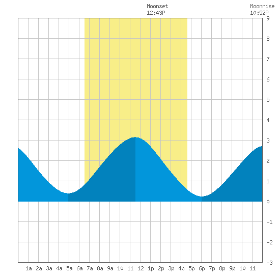 Moriches Inlet tide chart for Tuesday, November 11, 2025