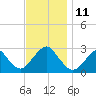 Moriches Inlet tide chart for Tuesday, November 11, 2025