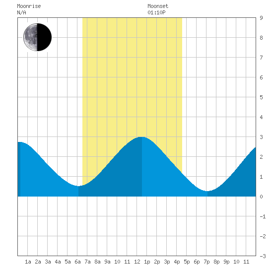 Moriches Inlet tide chart for Wednesday, November 12, 2025