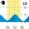 Moriches Inlet tide chart for Wednesday, November 12, 2025