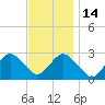 Moriches Inlet tide chart for Friday, November 14, 2025