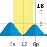 Moriches Inlet tide chart for Tuesday, November 18, 2025