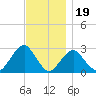 Moriches Inlet tide chart for Wednesday, November 19, 2025