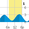 Moriches Inlet tide chart for Saturday, November 1, 2025