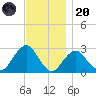 Moriches Inlet tide chart for Thursday, November 20, 2025