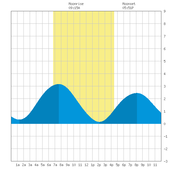Moriches Inlet tide chart for Saturday, November 22, 2025