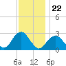 Moriches Inlet tide chart for Saturday, November 22, 2025