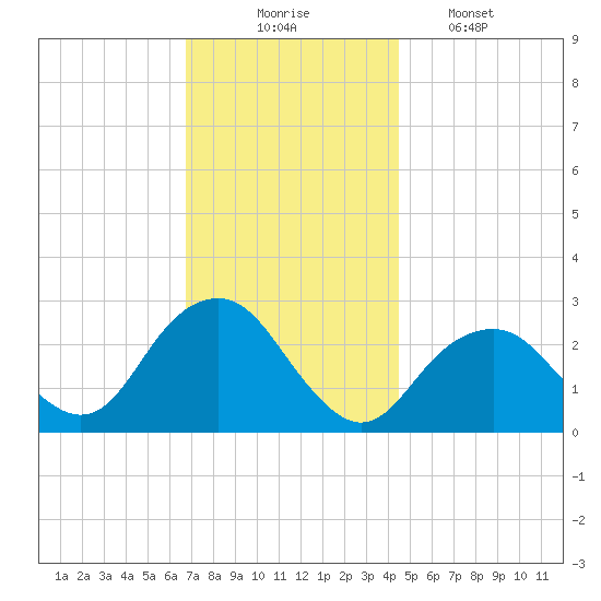 Moriches Inlet tide chart for Sunday, November 23, 2025