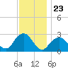 Moriches Inlet tide chart for Sunday, November 23, 2025