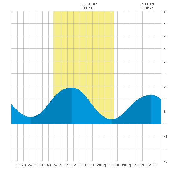 Moriches Inlet tide chart for Tuesday, November 25, 2025