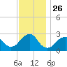 Moriches Inlet tide chart for Wednesday, November 26, 2025