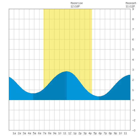 Moriches Inlet tide chart for Thursday, November 27, 2025