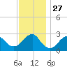 Moriches Inlet tide chart for Thursday, November 27, 2025