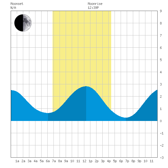 Moriches Inlet tide chart for Friday, November 28, 2025