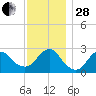 Moriches Inlet tide chart for Friday, November 28, 2025