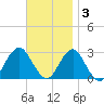 Moriches Inlet tide chart for Monday, November 3, 2025