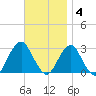 Moriches Inlet tide chart for Tuesday, November 4, 2025