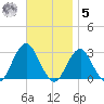 Moriches Inlet tide chart for Wednesday, November 5, 2025