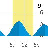 Moriches Inlet tide chart for Sunday, November 9, 2025