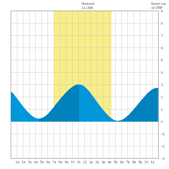 Moriches Inlet tide chart for Wednesday, December 10, 2025