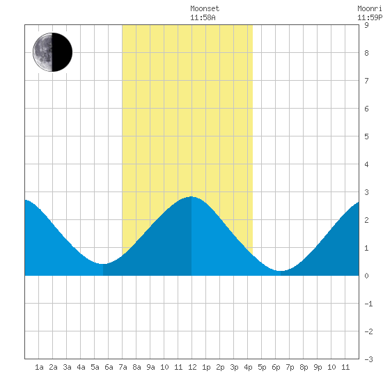 Moriches Inlet tide chart for Thursday, December 11, 2025