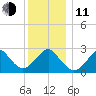 Moriches Inlet tide chart for Thursday, December 11, 2025