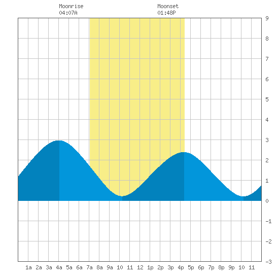 Moriches Inlet tide chart for Tuesday, December 16, 2025