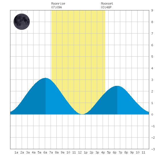 Moriches Inlet tide chart for Friday, December 19, 2025