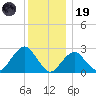 Moriches Inlet tide chart for Friday, December 19, 2025